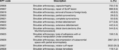 cpt code shoulder pain